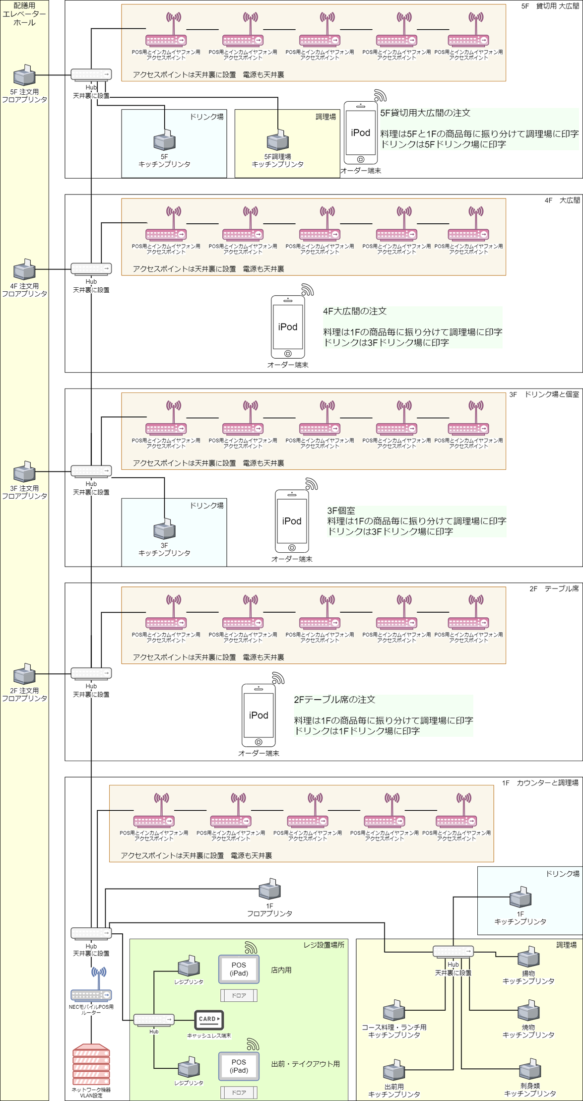 NECモバイルPOS割烹料亭システム構成図