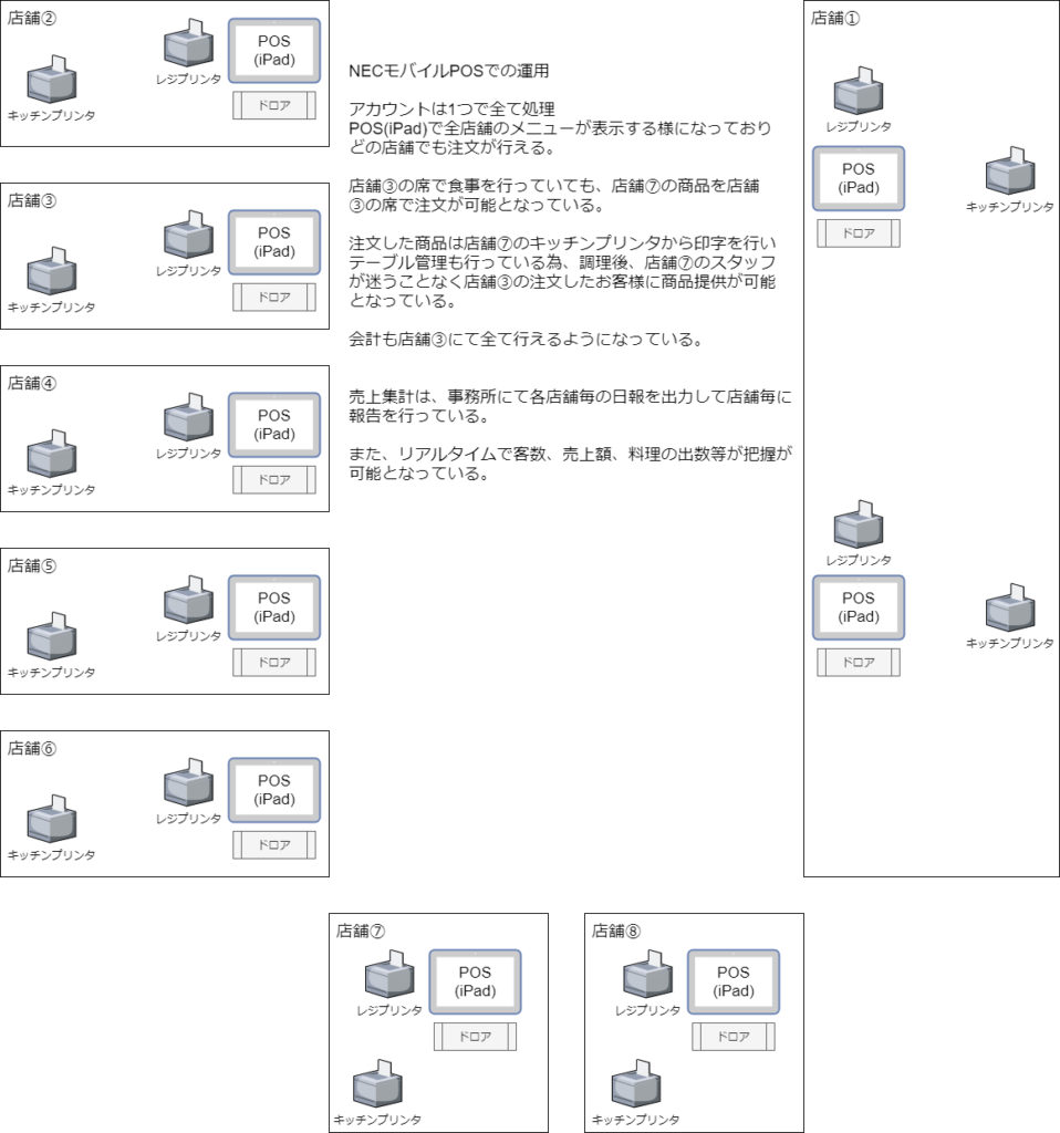 NECモバイルPOS日本酒複合施設システム構成図