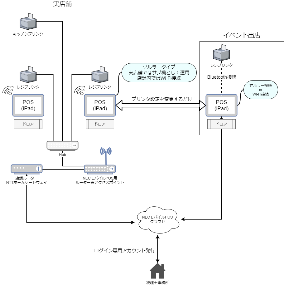 NECモバイルPOS2店舗 + イベント出店システム構成図