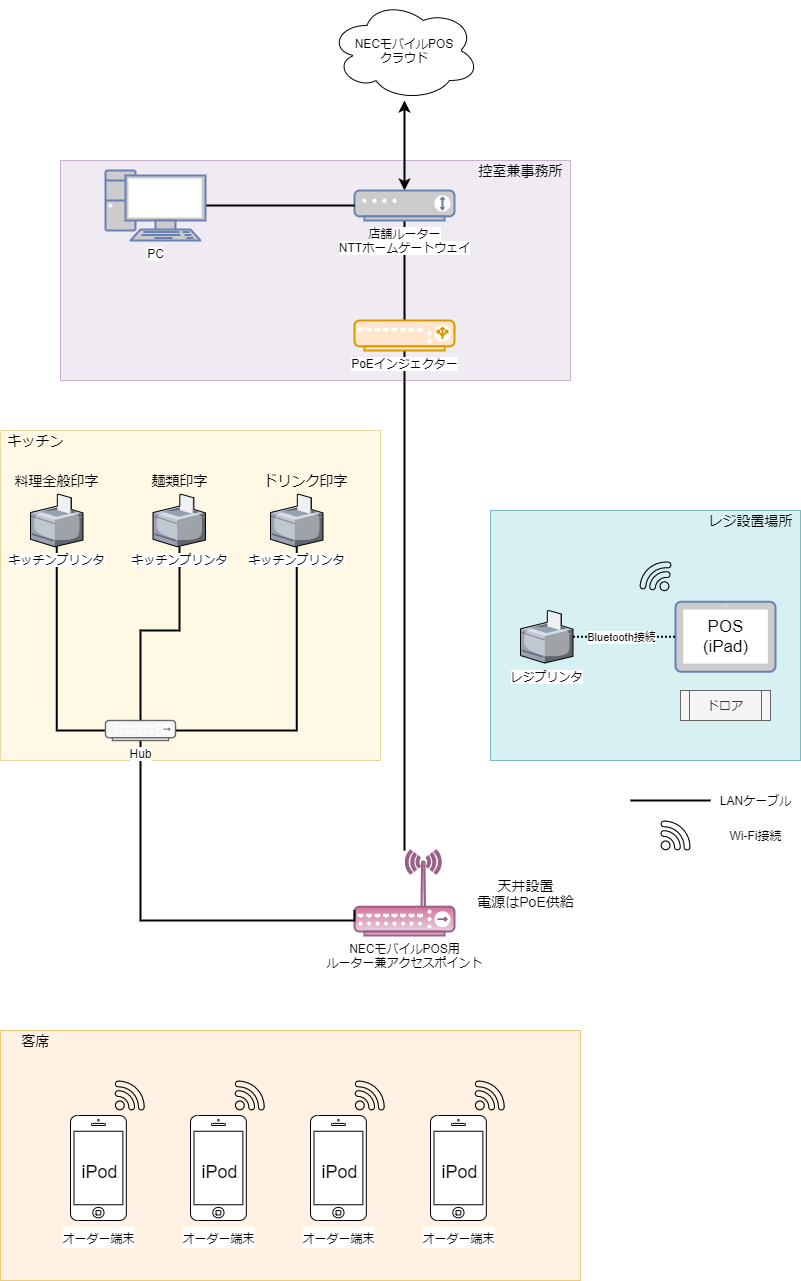 NECモバイルPOS中華料理店システム構成図